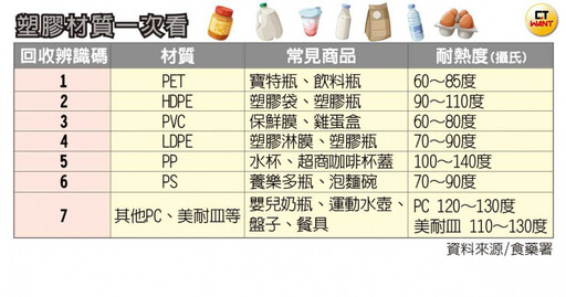 滿嘴塑料2／紙碗、耐熱塑膠袋何者比較毒？「答案顛覆印象」關鍵在材質