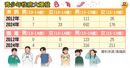 小三童染花柳1/兒少性病爆增揭「重性平輕性健康」 國小體育老師教+國中僅上6小時