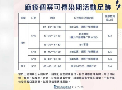 新北市麻疹新增2例!4天足跡橫跨北北桃 曾逛新莊好市多、搭捷運新蘆線