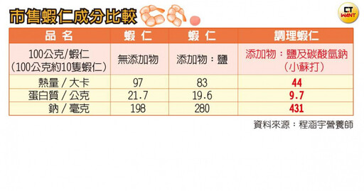 食物驚人真相1/「選錯冷凍生蝦」恐增心血管風險 15隻蝦仁「未調味鈉含量驚人」