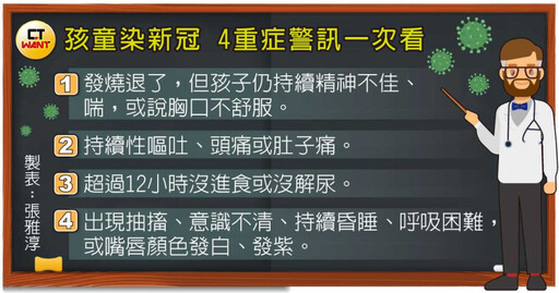 病毒亂舞2/兒少確診數翻倍成長「這年齡最驚人」 症狀難辨!4跡象慎防重症