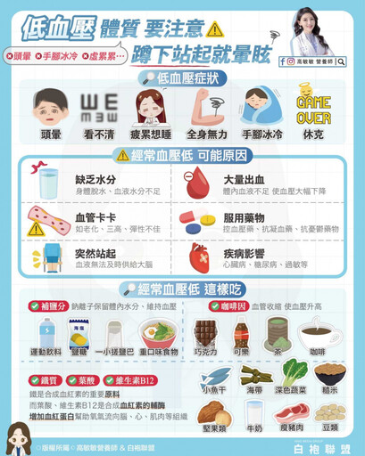 「疲累、視線模糊」當心低血壓恐致休克 營養師:適量攝取鹽分、咖啡因