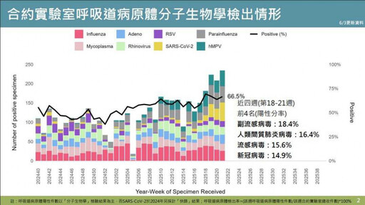 不只新冠疫情! 前台大醫示警:2大病毒也正流行