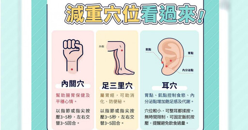 近半數台人過重!中醫師授易胖上班族瘦身3法寶 平時可按5穴位