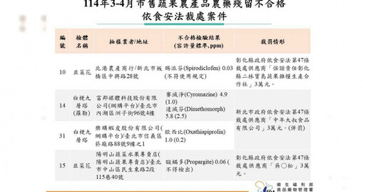 蔬果農藥稽查不合格「momo、蝦皮、愛買上榜」 來源商均遭開罰