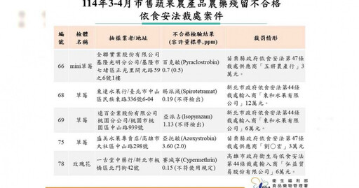 蔬果農藥稽查不合格「momo、蝦皮、愛買上榜」 來源商均遭開罰
