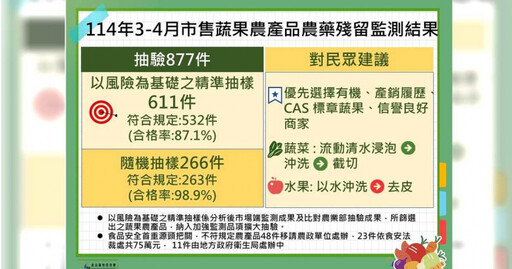 蔬果農藥稽查不合格「momo、蝦皮、愛買上榜」 來源商均遭開罰