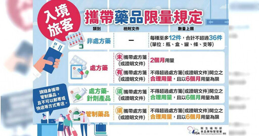出國買OK繃、隱眼、口罩等8物回台「限量通關」 食藥署: 轉售觸法