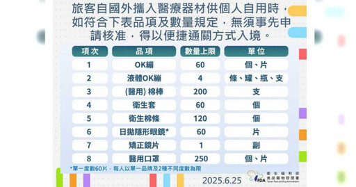 出國買OK繃、隱眼、口罩等8物回台「限量通關」 食藥署: 轉售觸法