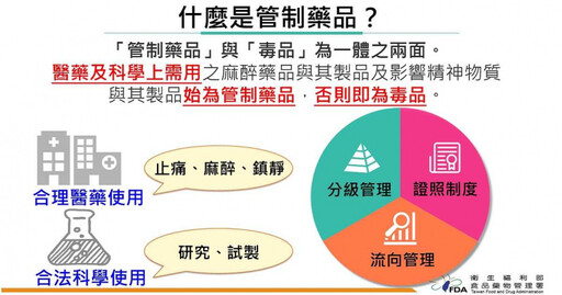 食藥署強化3機制嚴查管制藥品 去年揪231家違規、登載問題居多