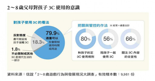 信誼調查:6成「2至8歲幼兒」已接觸3C 專家談風險揭解方