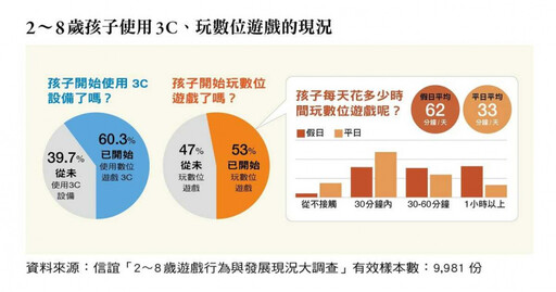 信誼調查:6成「2至8歲幼兒」已接觸3C 專家談風險揭解方