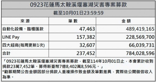 花蓮善款逾7.8億 賑災基金會:已撥1.6億用於死亡、失蹤賑助及家園清理