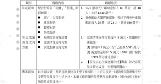 花蓮善款逾7.8億 賑災基金會:已撥1.6億用於死亡、失蹤賑助及家園清理