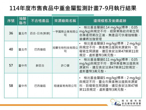 台灣人常吃「3海鮮」出包!驗出重金屬鎘超標 食藥署開罰了