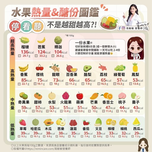 榴槤、芭蕉熱量驚人！營養師曝「水果熱量圖鑑」：這5種最低卡