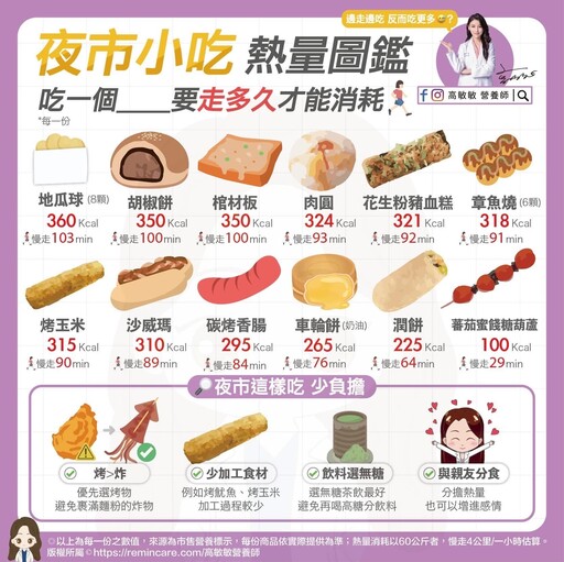 牛肉麵870卡、鹽酥雞600卡！《夜市王》美食熱量驚人 營養師4招教你吃得健康