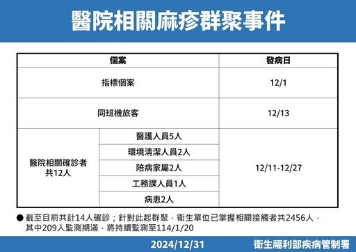 麻疹創5年新高！醫院再添2本土群聚 疾管署：接觸者18天內要這樣做