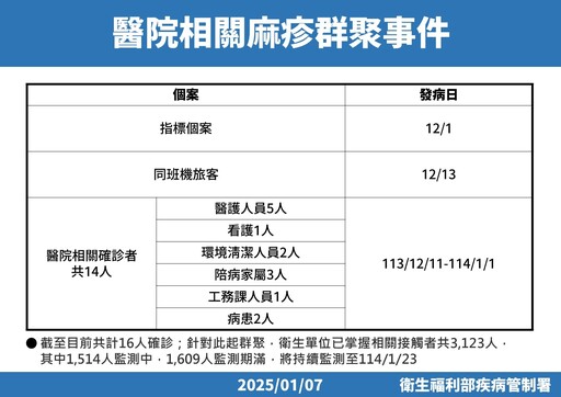 麻疹疫情升溫！中部醫院感染擴大 今新增2本土、2境外移入病例