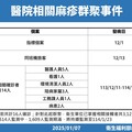 麻疹疫情升溫！中部醫院感染擴大 今新增2本土、2境外移入病例