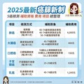 癌症篩檢新制2025上路！6大癌可補助篩檢 這些人快去做