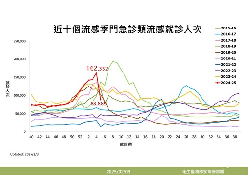 流感疫苗剩20萬劑！9成確診者未接種 疾管署籲：口罩仍要戴