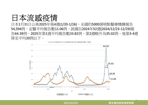 流感疫苗剩20萬劑！9成確診者未接種 疾管署籲：口罩仍要戴