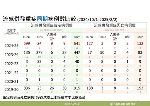 流感疫苗剩20萬劑！9成確診者未接種 疾管署籲：口罩仍要戴