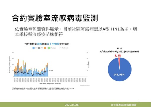 流感疫苗剩20萬劑！9成確診者未接種 疾管署籲：口罩仍要戴