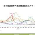 流感疫苗剩20萬劑！9成確診者未接種 疾管署籲：口罩仍要戴