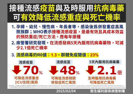 流感仍處高峰期！單週16.2萬人衝急診 疾管署籲速接種疫苗