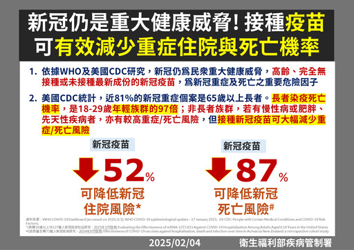 流感仍處高峰期！單週16.2萬人衝急診 疾管署籲速接種疫苗