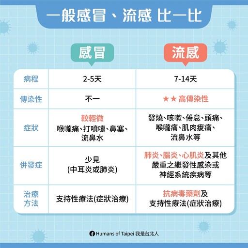 一分鐘了解流感、感冒不同點！掌握危險徵兆 「一燒二痛三疲倦」恐染病