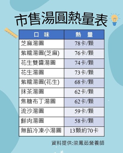 元宵節吃湯圓熱量爆表！營養師授甜、鹹湯圓「健康吃法」 慢性病患者這樣吃