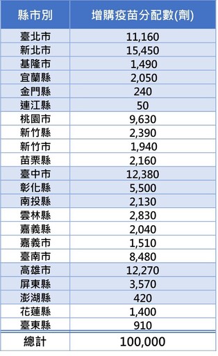 增購10萬劑公費流感疫苗！各縣市「分配劑量」曝光 台北市獲1.1萬劑