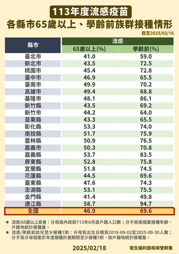 流感仍處高峰！單週近15萬人就診 增122例重症、21例死亡