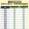 流感仍處高峰！單週近15萬人就診 增122例重症、21例死亡