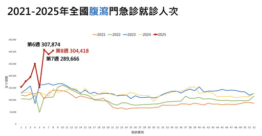 腹瀉疫情升溫！單週30萬人衝急診 「2場所」最多諾羅群聚