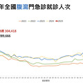 腹瀉疫情升溫！單週30萬人衝急診 「2場所」最多諾羅群聚