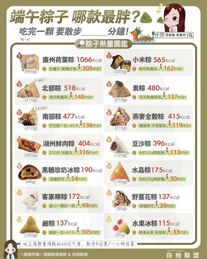 粽子熱量圖鑑出爐！這款竟高達1066卡 營養師授健康吃粽5秘訣