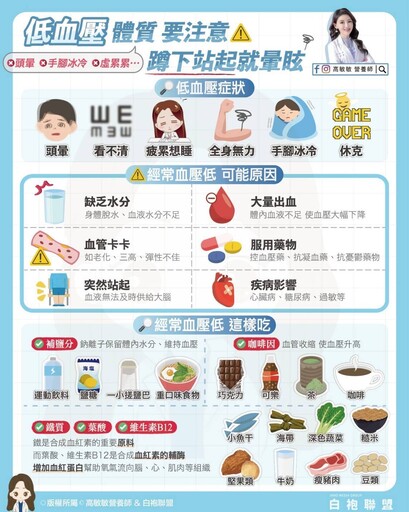 低血壓不只頭暈！手腳冰冷、無法入睡也要小心 營養師授飲食3秘訣改善