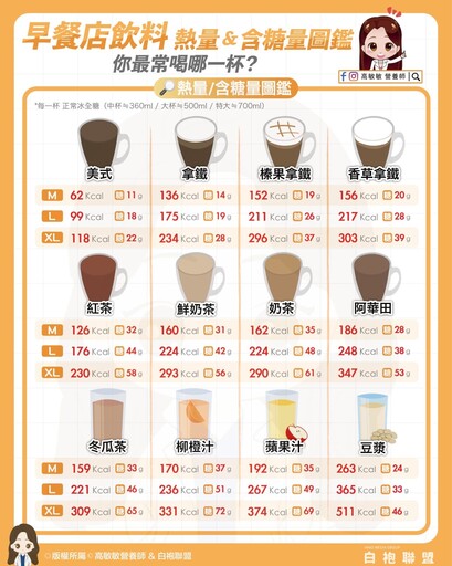 早餐喝什麼最健康？咖啡、奶茶、果汁...12款飲品熱量與糖分大揭密