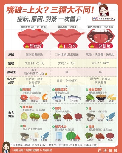 嘴破、口腔潰瘍不是「上火」！營養師揭3大症狀真因與病程 曝飲食對策
