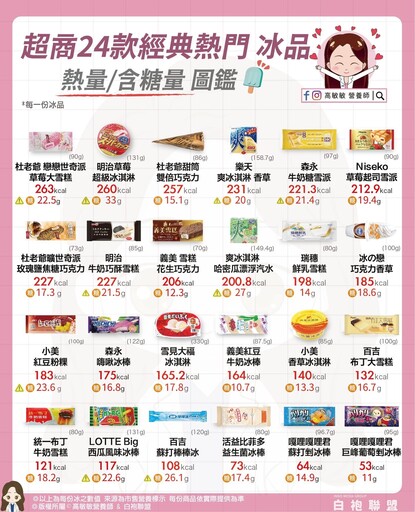 熱死了！營養師曝24款市售冰品「超驚人熱量＆排行」：1支冰棒竟等於5顆方糖