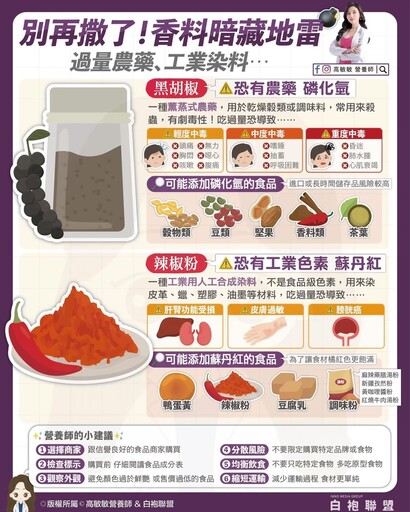 黑胡椒、辣椒粉被查出有農藥、蘇紅丹！營養師授「6招」避開香料地雷