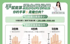 手掌一比就知道！專家曝「蛋白質攝取量」計算法 熱量三區域這樣吃