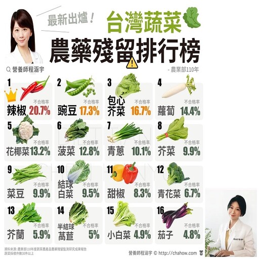 最新「台灣蔬菜農藥殘留排行」1圖看！第一名大家常生吃 豌豆要洗過再剝頭尾及老絲
