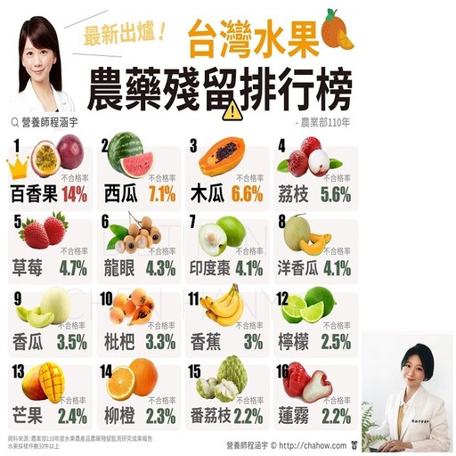 百香果又奪冠！最新「台灣水果農藥殘留排行」1圖看 香蕉、木瓜都上榜