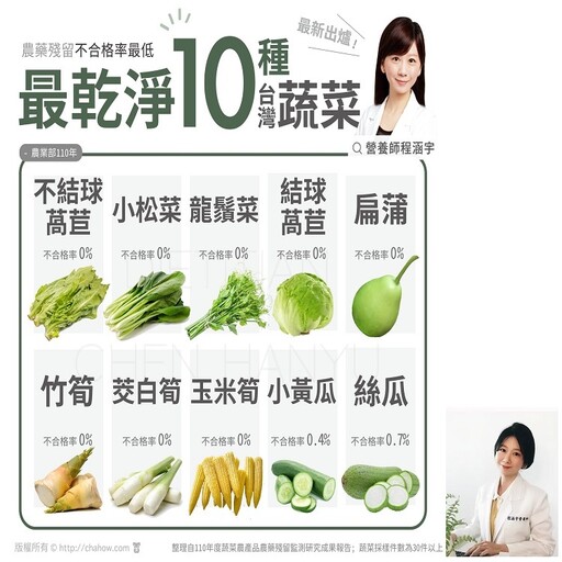 最新「台灣10種最乾淨蔬菜」出爐！其中7種0農藥殘留 A菜、美生菜、竹筍上榜
