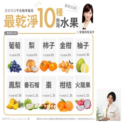 台灣「這10種水果」幾乎零農藥殘留！營養師最推3種曝 尤其它連兩年不合格率都是0%